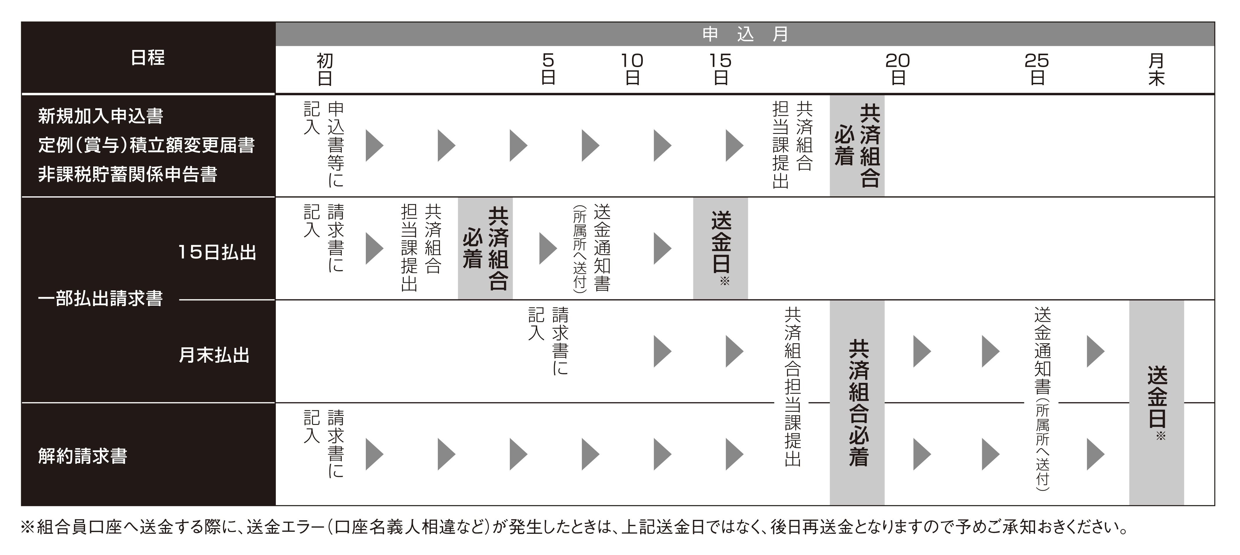 貯金事務の流れ