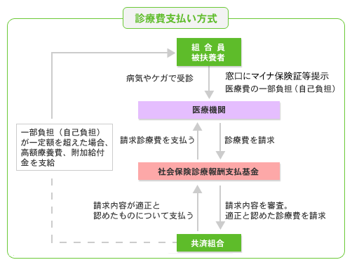 診療費支払い方式